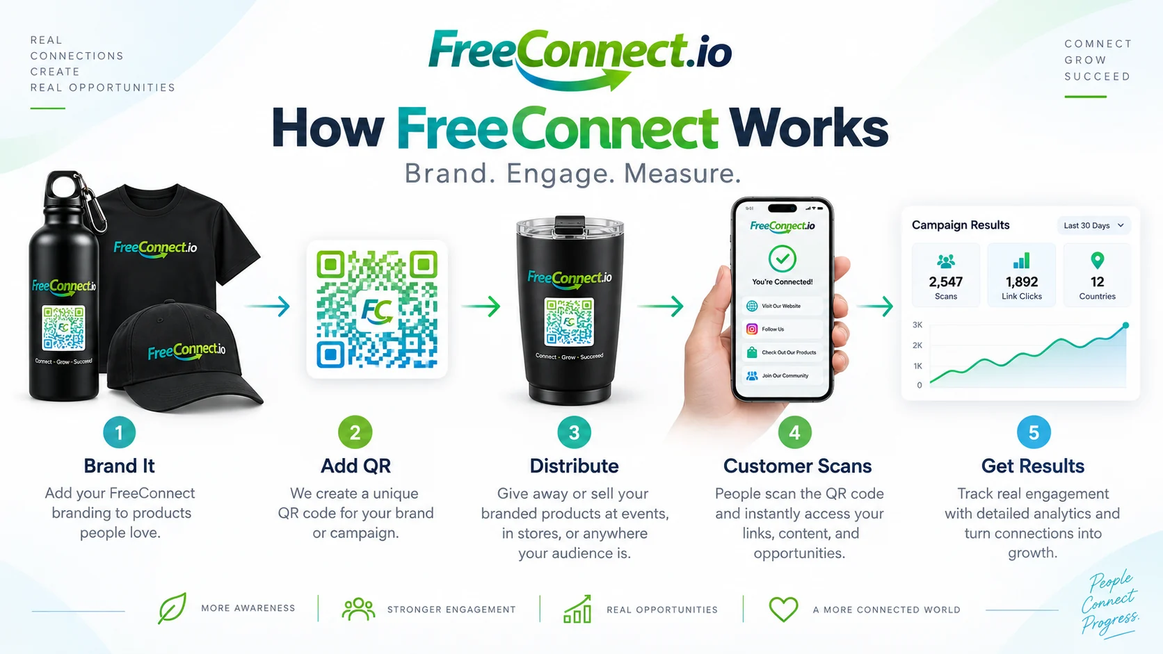 How FreeConnect works step by step from branding and QR setup to distribution, customer scans and results
